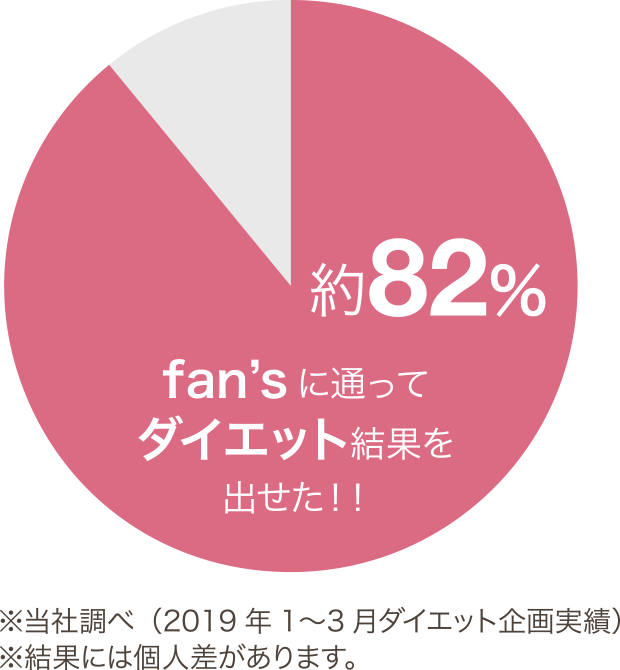 fan'sでは多くのお客様がダイエット効果を実感されています。