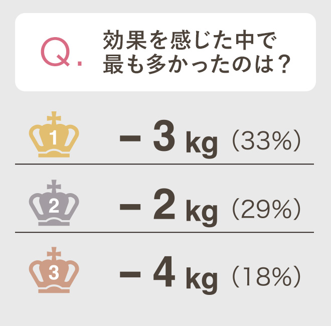 効果を感じた中で最も多かったのは？